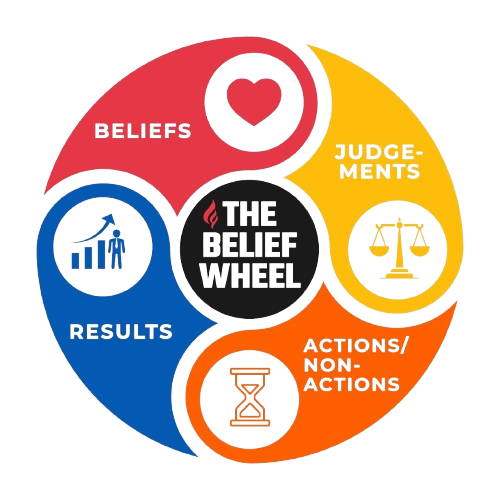 The Passion Struck Core Belief system diagram consisting of beliefs, judgements, actions/non actions, and results